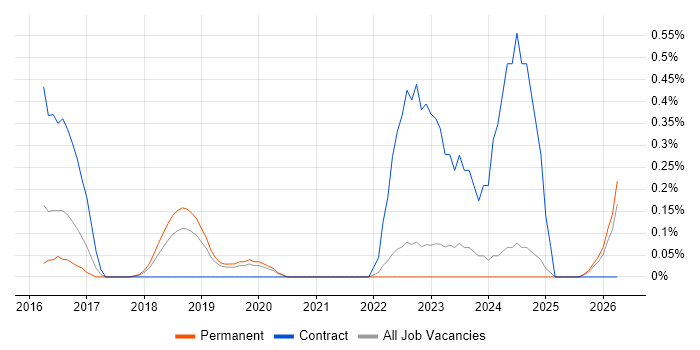 Okta job vacancy trend in Oxfordshire