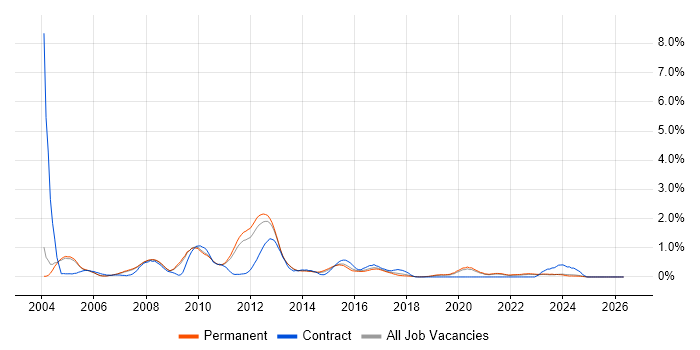 OLAP job vacancy trend in Oxfordshire