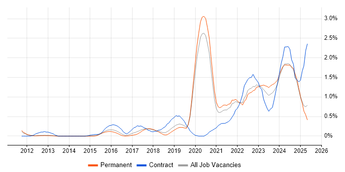 Job vacancy trend for Onboarding in Oxfordshire Job vacancy trend for Onboarding in Oxfordshire