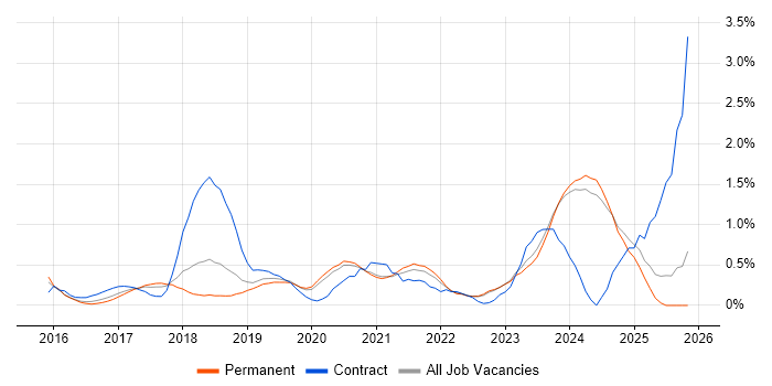 OneDrive job vacancy trend in Oxfordshire