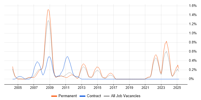 Job vacancy trend for Online Games in Oxfordshire Job vacancy trend for Online Games in Oxfordshire