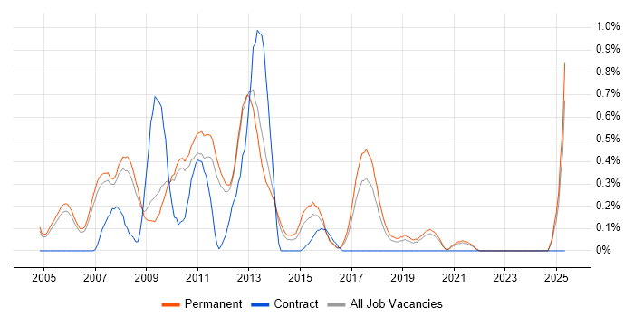 Job vacancy trend for Online Marketing in Oxfordshire