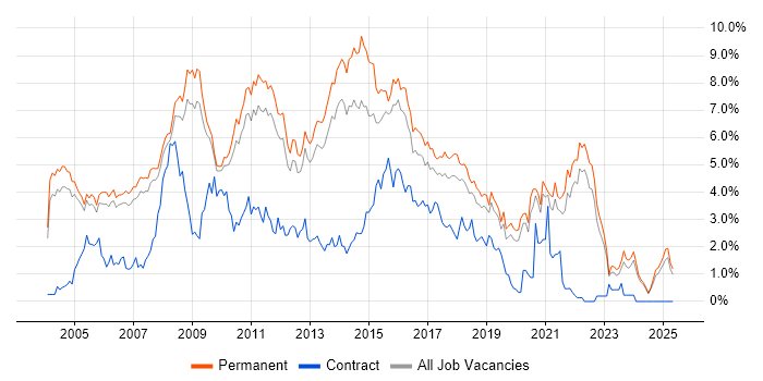 Job vacancy trend for OO in Oxfordshire