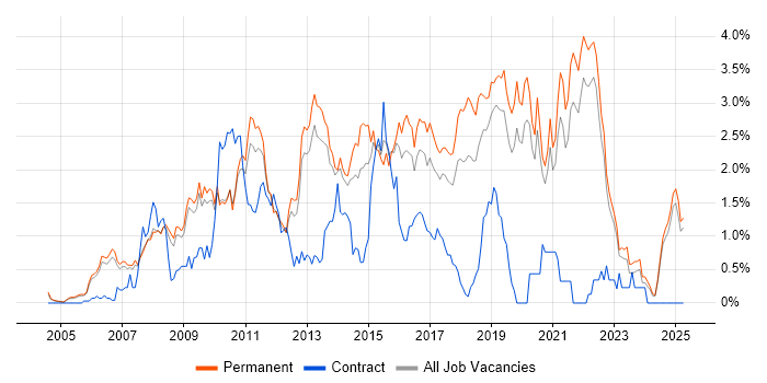 Job vacancy trend for OOP in Oxfordshire Job vacancy trend for OOP in Oxfordshire