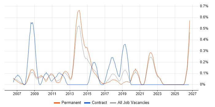Open Source Development job vacancy trend in Oxfordshire
