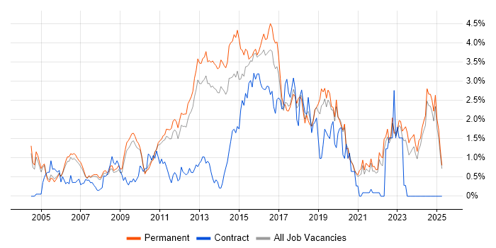 Job vacancy trend for Open Source in Oxfordshire Job vacancy trend for Open Source in Oxfordshire