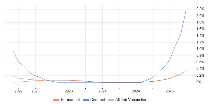 Job vacancy trend for OpenAI in Oxfordshire Job vacancy trend for OpenAI in Oxfordshire