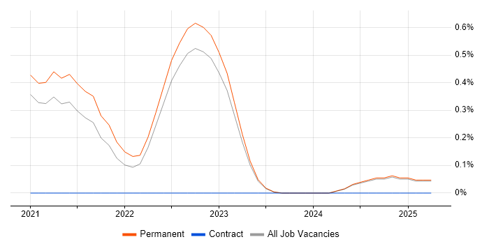 Job vacancy trend for OpenAPI in Oxfordshire Job vacancy trend for OpenAPI in Oxfordshire