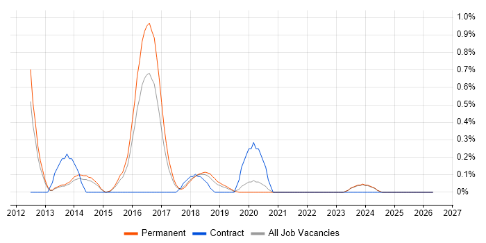 OpenCL job vacancy trend in Oxfordshire