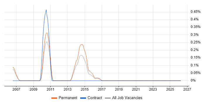 OpenEdge job vacancy trend in Oxfordshire