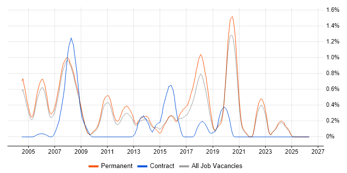 OpenGL job vacancy trend in Oxfordshire