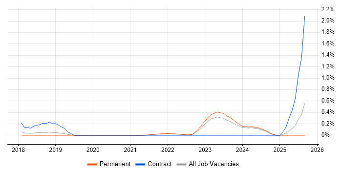 OpenID job vacancy trend in Oxfordshire