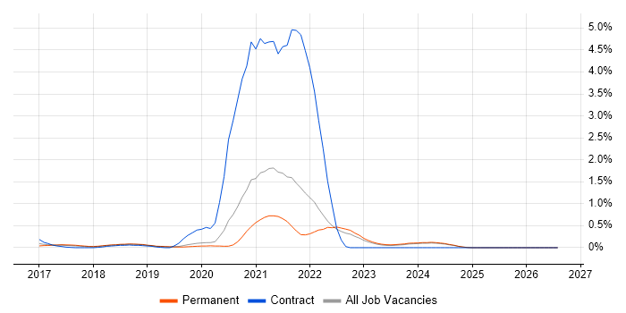 OpenShift job vacancy trend in Oxfordshire