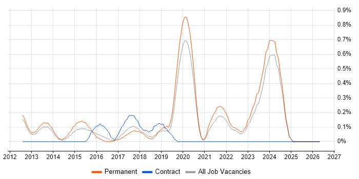 OpenStack job vacancy trend in Oxfordshire