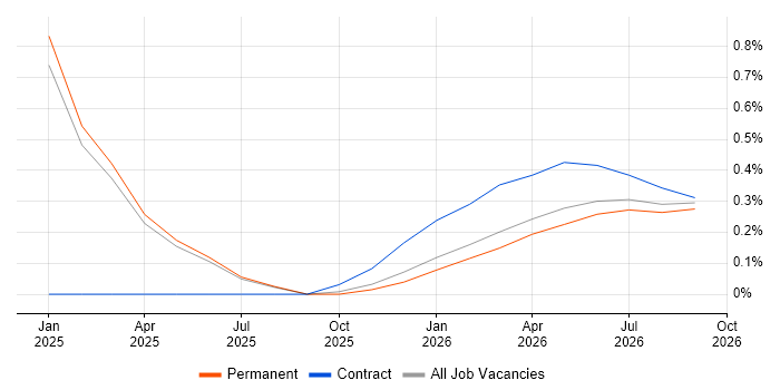 Operational Resilience job vacancy trend in Oxfordshire