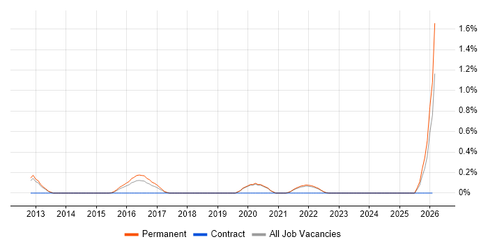 Operational Stability job vacancy trend in Oxfordshire