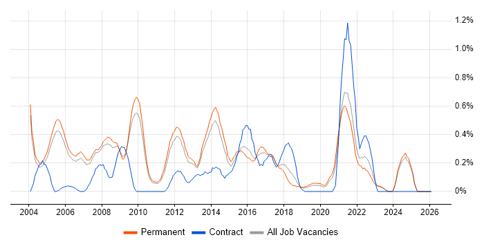 Operations Manager job vacancy trend in Oxfordshire