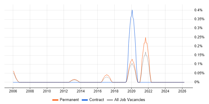 Optical Engineer job vacancy trend in Oxfordshire