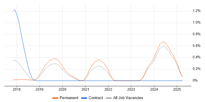 Job vacancy trend for Optimizely in Oxfordshire
