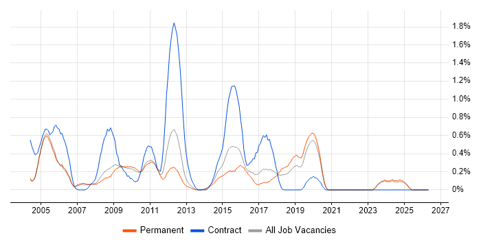 Oracle Analyst job vacancy trend in Oxfordshire