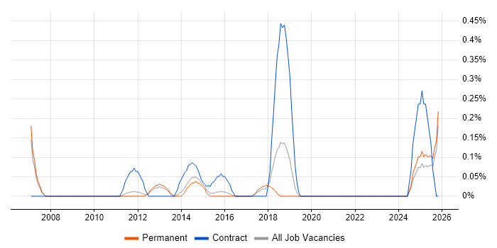 Oracle APEX job vacancy trend in Oxfordshire