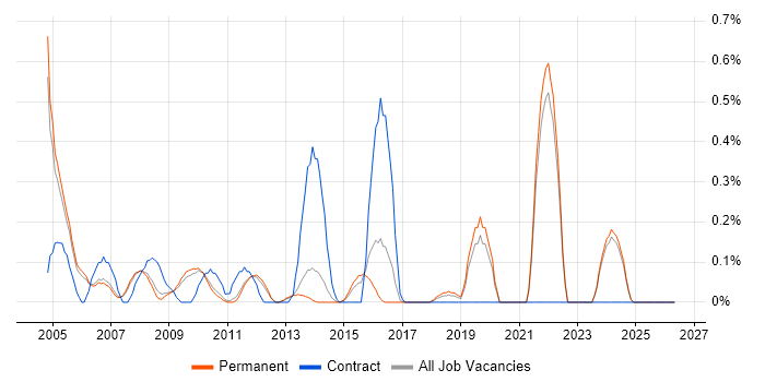 Oracle Certification job vacancy trend in Oxfordshire