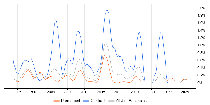 Job vacancy trend for Oracle Consultant in Oxfordshire Job vacancy trend for Oracle Consultant in Oxfordshire