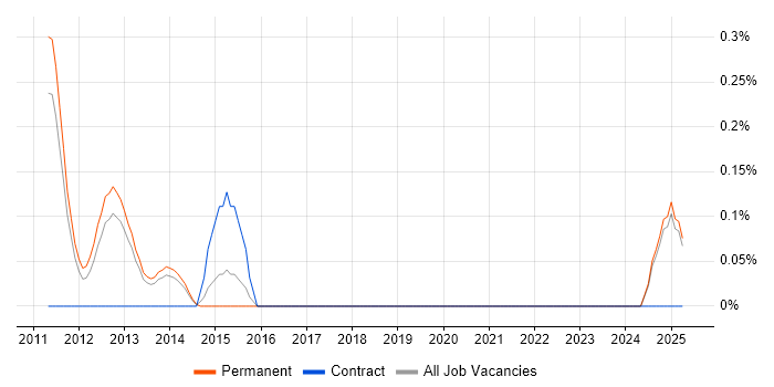 Job vacancy trend for Oracle Development Manager in Oxfordshire