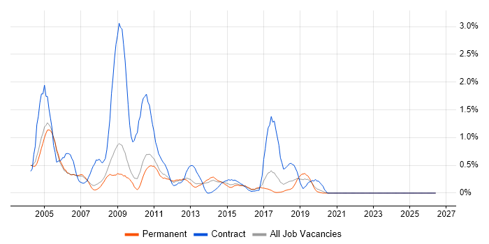 Oracle Forms job vacancy trend in Oxfordshire