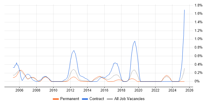 Job vacancy trend for Oracle Functional Consultant in Oxfordshire