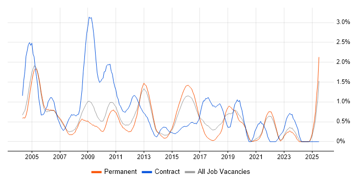 Job vacancy trend for Oracle Reports in Oxfordshire Job vacancy trend for Oracle Reports in Oxfordshire