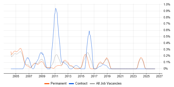 Oracle RMAN job vacancy trend in Oxfordshire