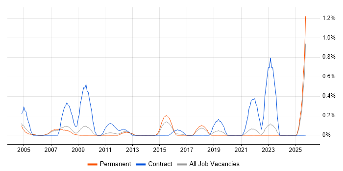 Oracle Specialist job vacancy trend in Oxfordshire