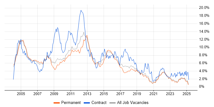 Job vacancy trend for Oracle in Oxfordshire Job vacancy trend for Oracle in Oxfordshire