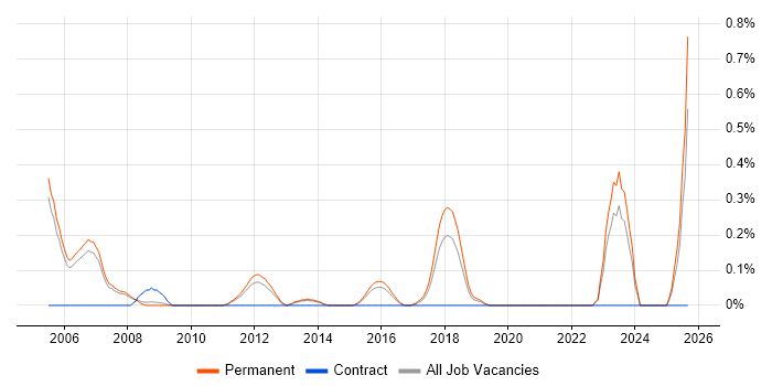 OrCAD job vacancy trend in Oxfordshire