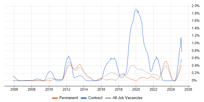 Job vacancy trend for Order to Cash in Oxfordshire