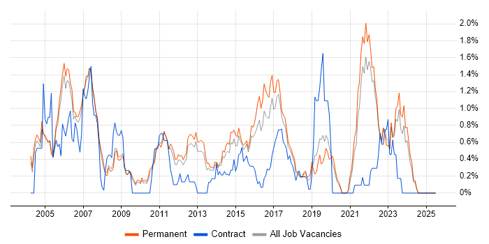 Job vacancy trend for OSPF in Oxfordshire Job vacancy trend for OSPF in Oxfordshire
