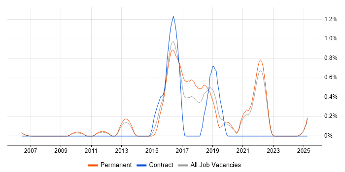 Job vacancy trend for OWASP in Oxfordshire Job vacancy trend for OWASP in Oxfordshire