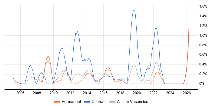 1st/2nd Line Support Analyst job vacancy trend in Oxford