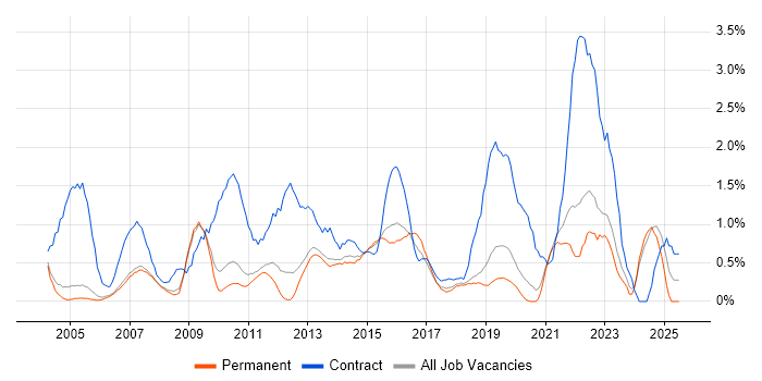 Job vacancy trend for 1st/2nd Line Support in Oxford Job vacancy trend for 1st/2nd Line Support in Oxford