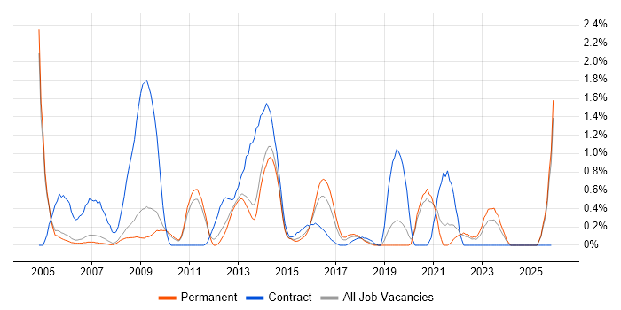 1st Line Support Analyst job vacancy trend in Oxford