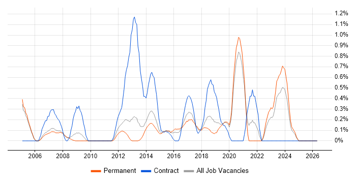 1st Line Support Engineer job vacancy trend in Oxford