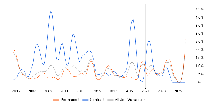 1st Line Support job vacancy trend in Oxford