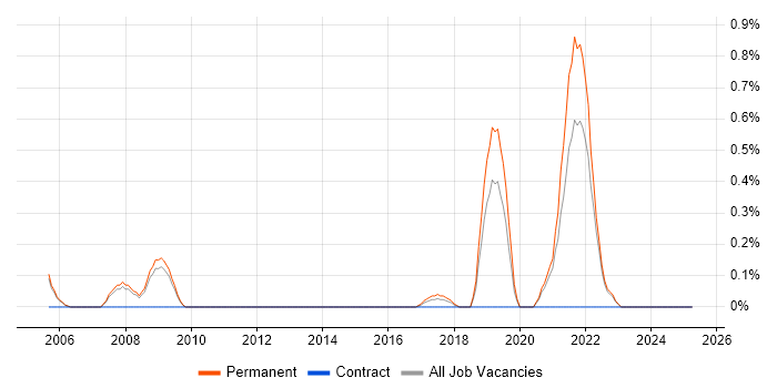 Job vacancy trend for 21 CFR Part 11 in Oxford
