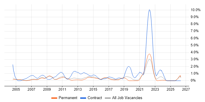 2nd Line Support Analyst job vacancy trend in Oxford
