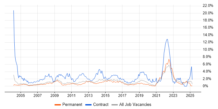 Job vacancy trend for 2nd Line Support in Oxford