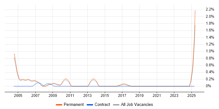 Job vacancy trend for 3D Animation in Oxford