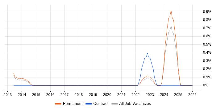 3D Printing job vacancy trend in Oxford