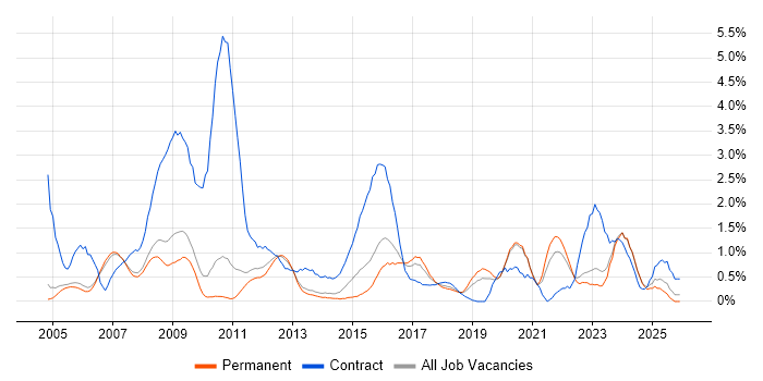 3rd Line Engineer job vacancy trend in Oxford