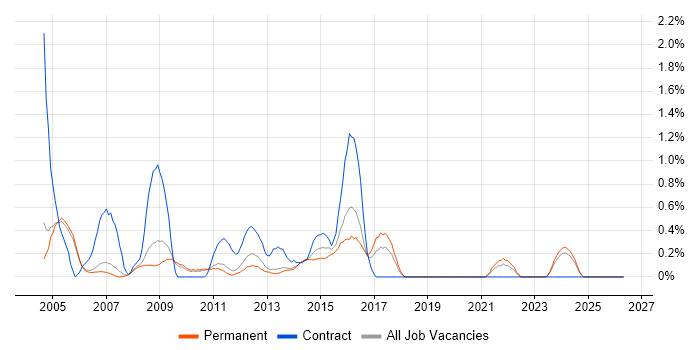 3rd Line Support Analyst job vacancy trend in Oxford